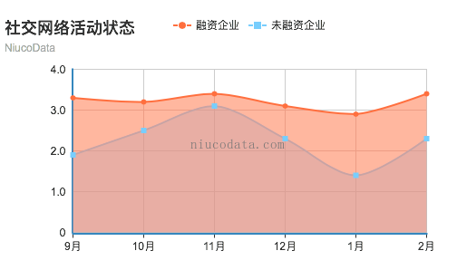 社交活动