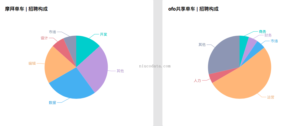 招聘构成